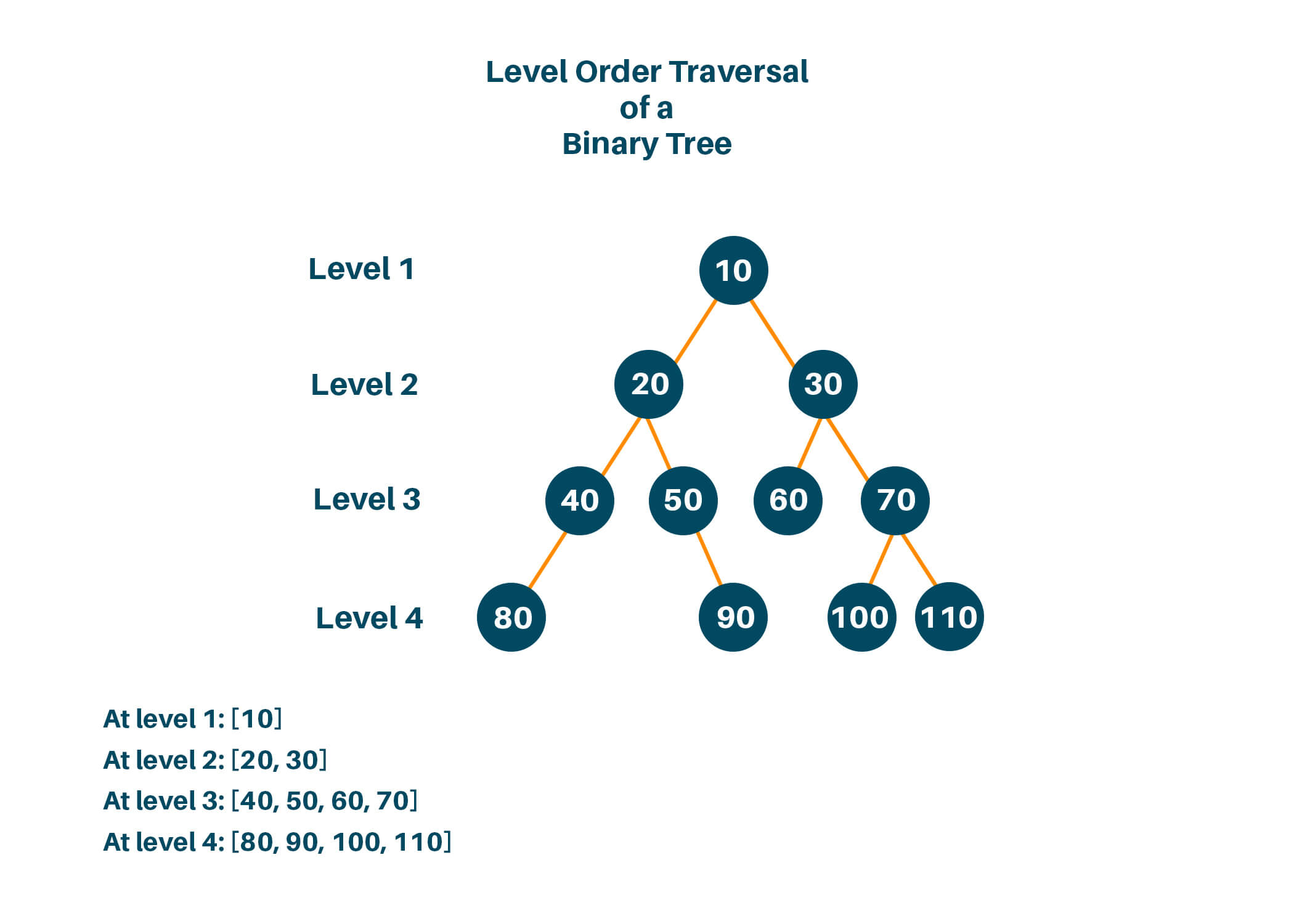 Level order traversal of a binary tree